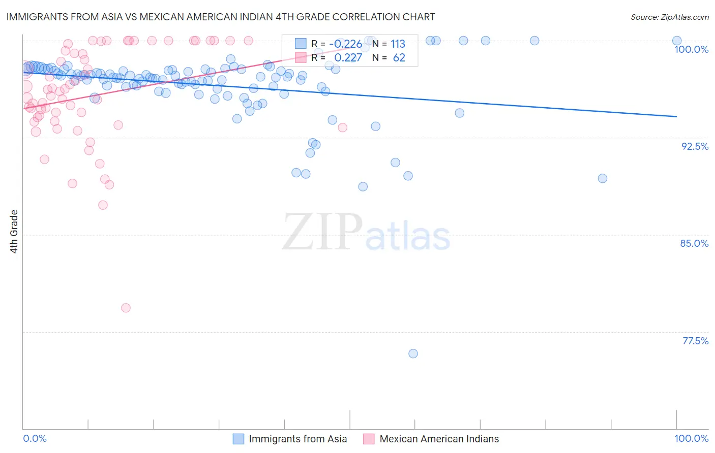 Immigrants from Asia vs Mexican American Indian 4th Grade