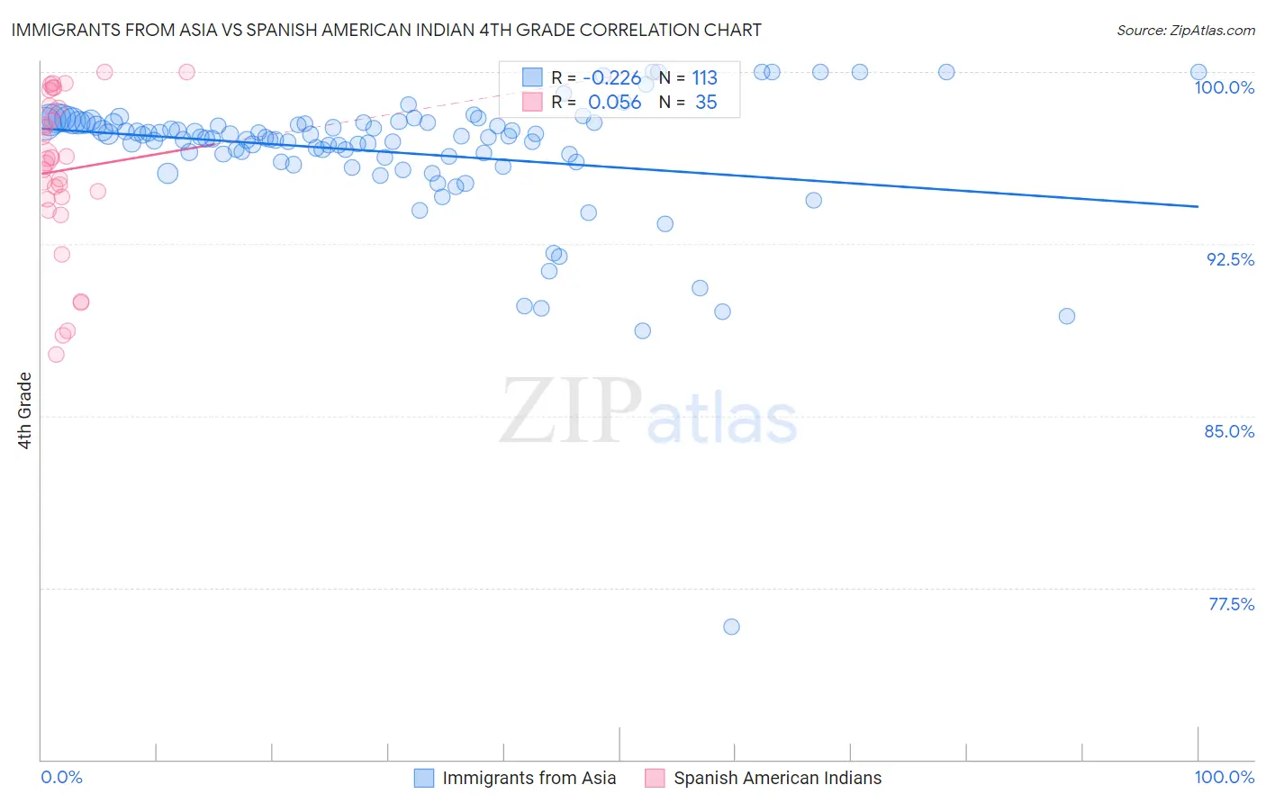 Immigrants from Asia vs Spanish American Indian 4th Grade