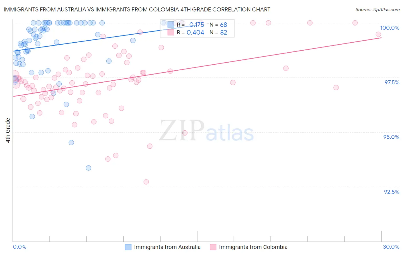 Immigrants from Australia vs Immigrants from Colombia 4th Grade