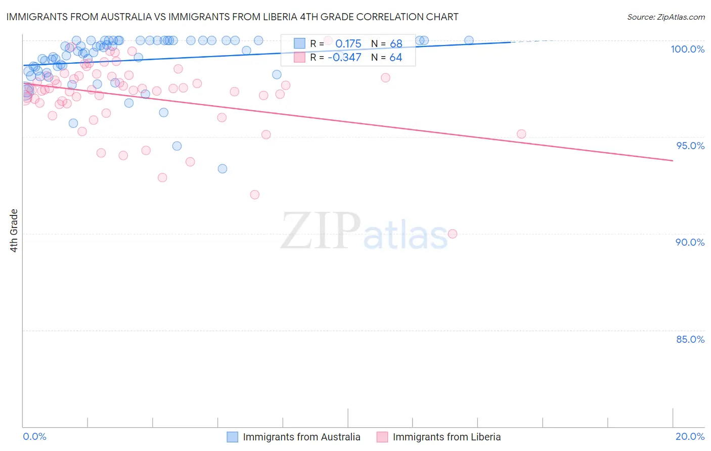 Immigrants from Australia vs Immigrants from Liberia 4th Grade