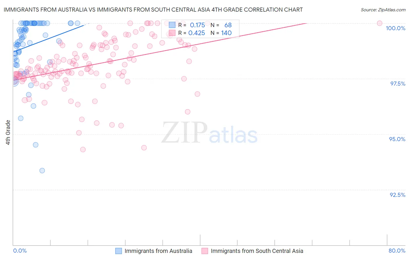 Immigrants from Australia vs Immigrants from South Central Asia 4th Grade