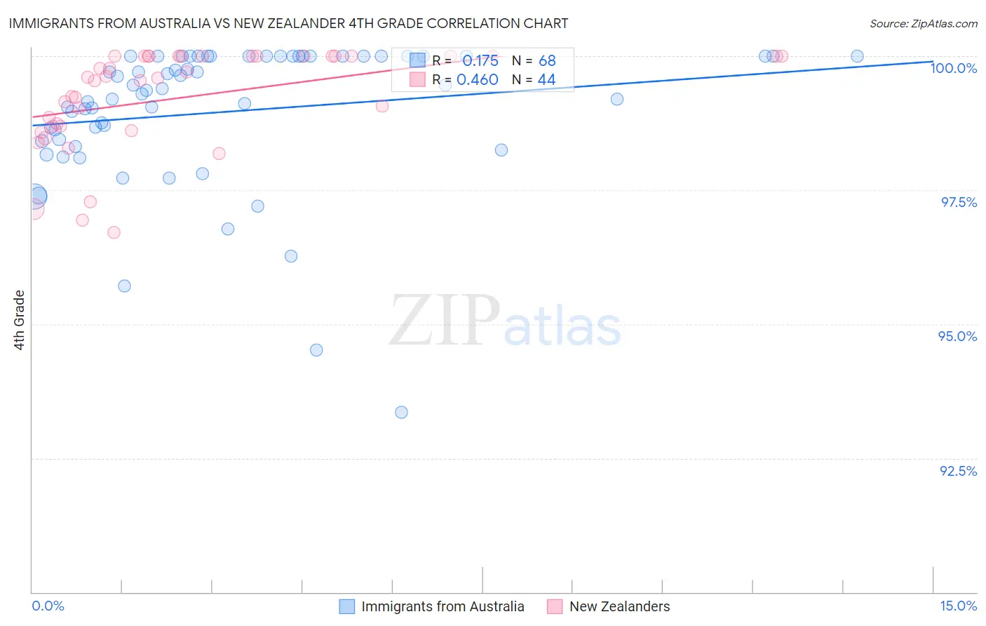 Immigrants from Australia vs New Zealander 4th Grade