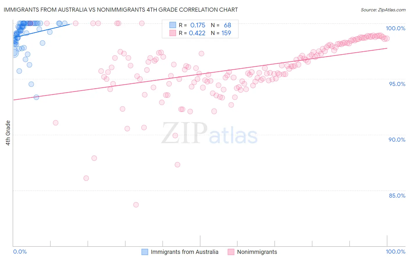 Immigrants from Australia vs Nonimmigrants 4th Grade