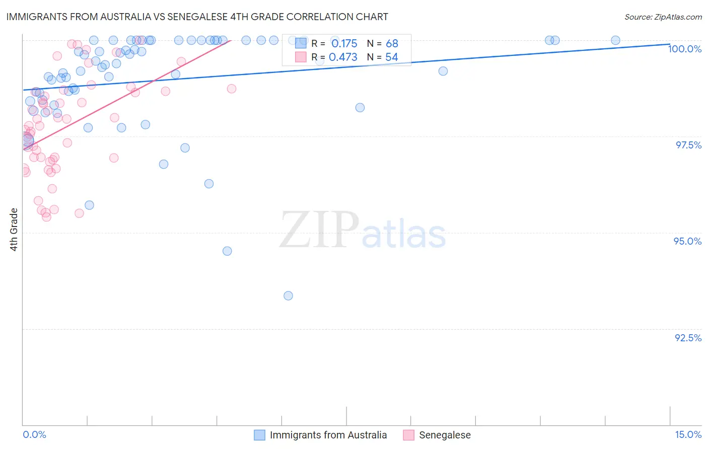 Immigrants from Australia vs Senegalese 4th Grade