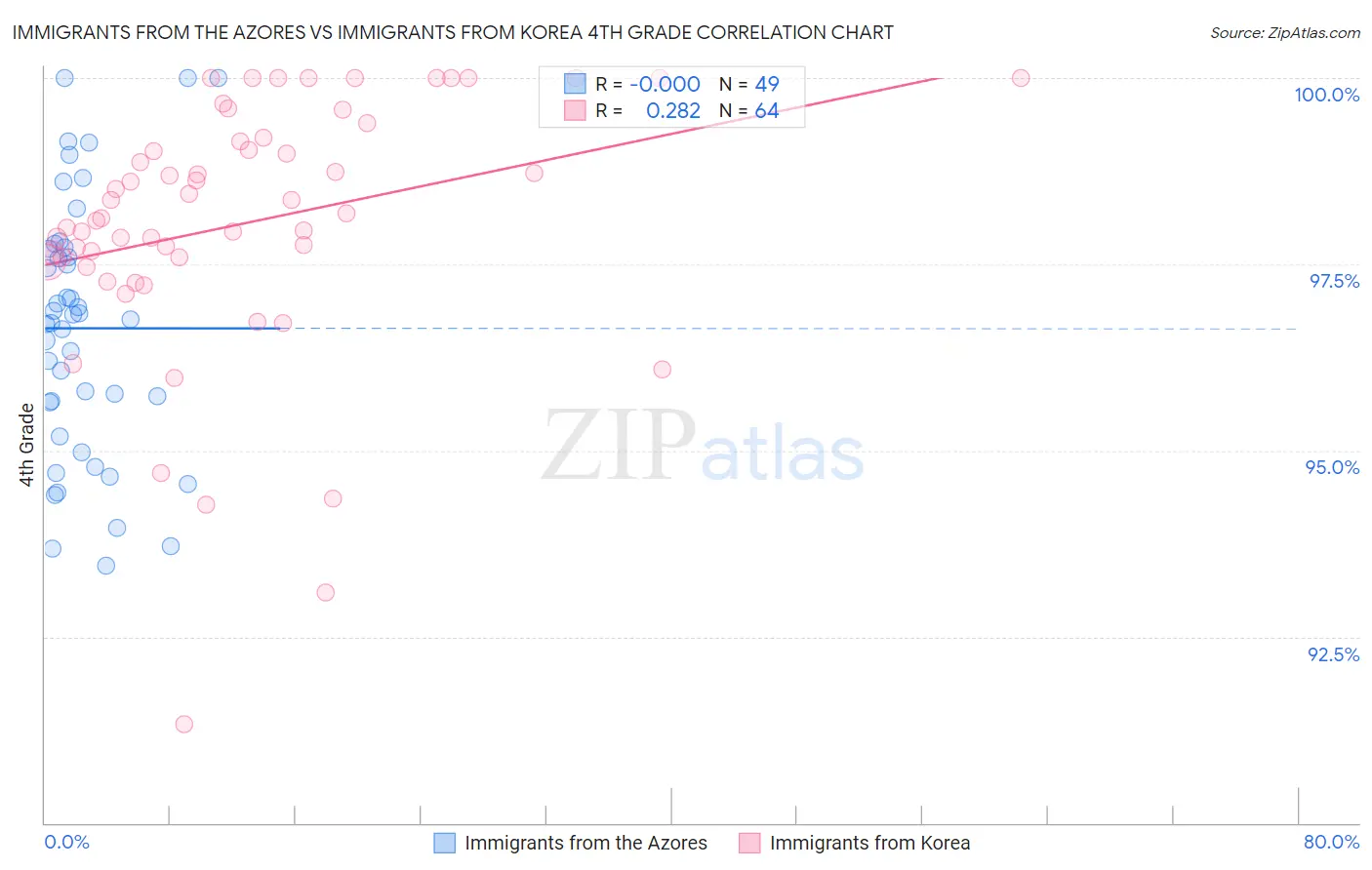 Immigrants from the Azores vs Immigrants from Korea 4th Grade