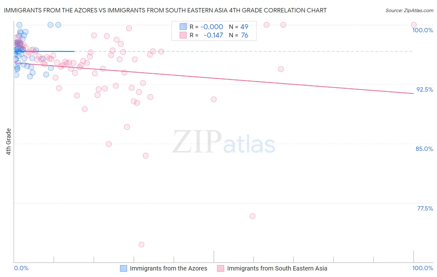 Immigrants from the Azores vs Immigrants from South Eastern Asia 4th Grade