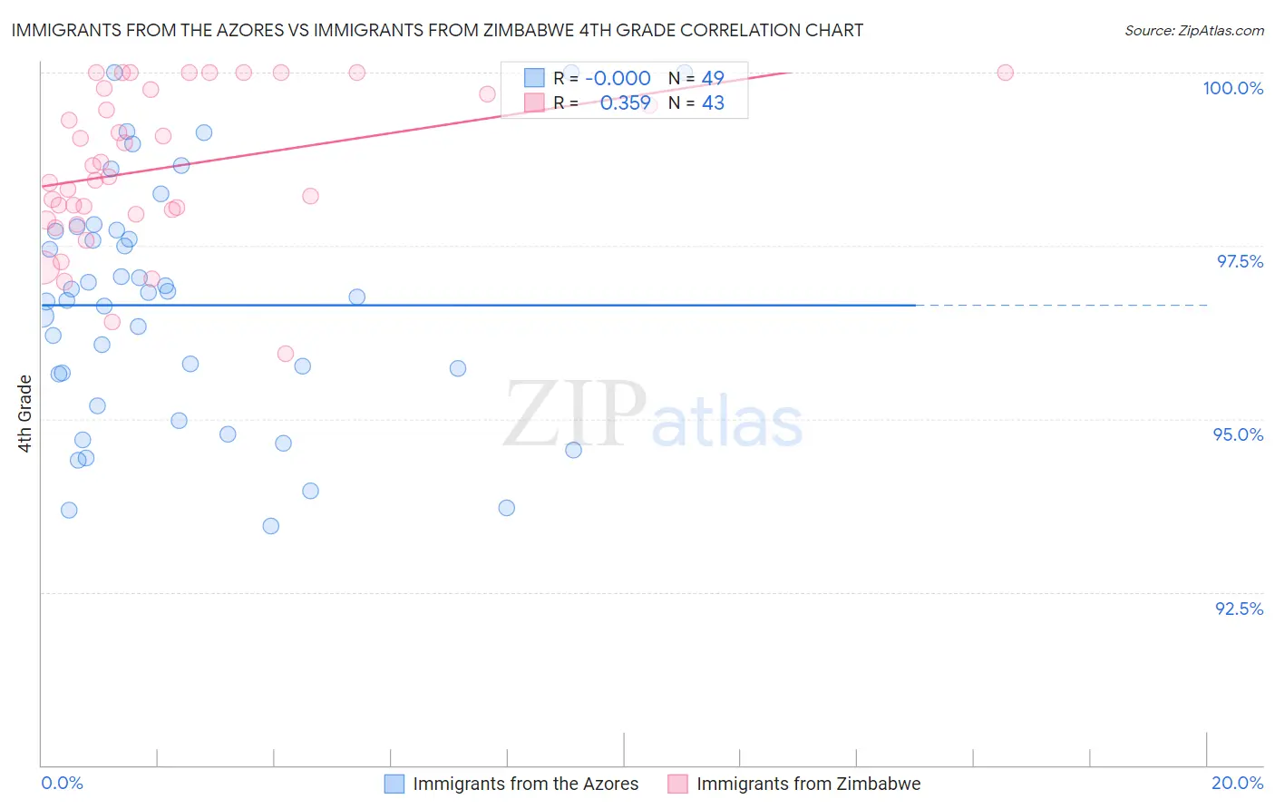 Immigrants from the Azores vs Immigrants from Zimbabwe 4th Grade