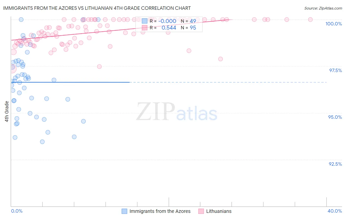 Immigrants from the Azores vs Lithuanian 4th Grade