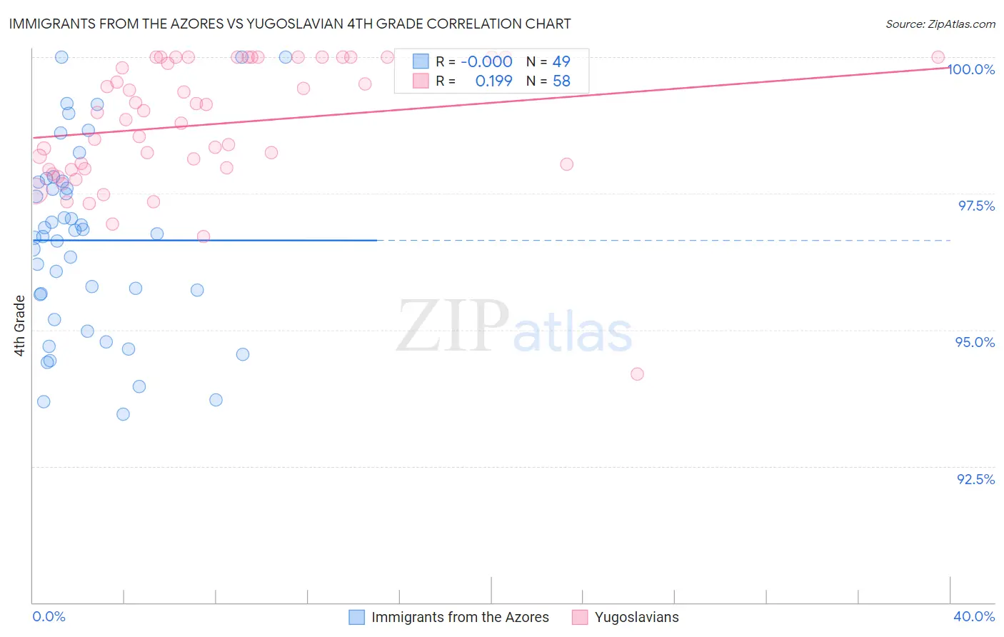 Immigrants from the Azores vs Yugoslavian 4th Grade