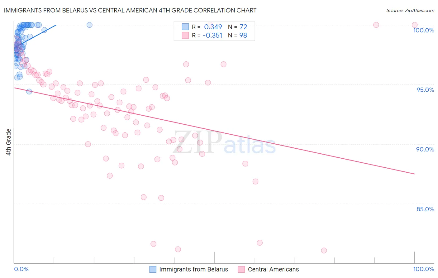 Immigrants from Belarus vs Central American 4th Grade