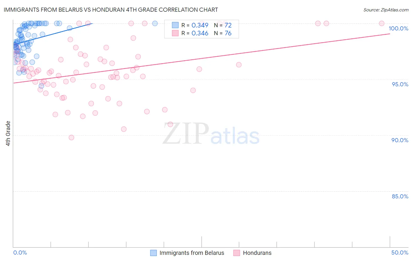 Immigrants from Belarus vs Honduran 4th Grade