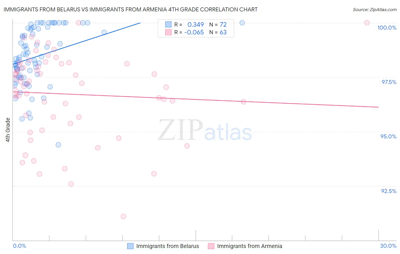 Immigrants from Belarus vs Immigrants from Armenia 4th Grade