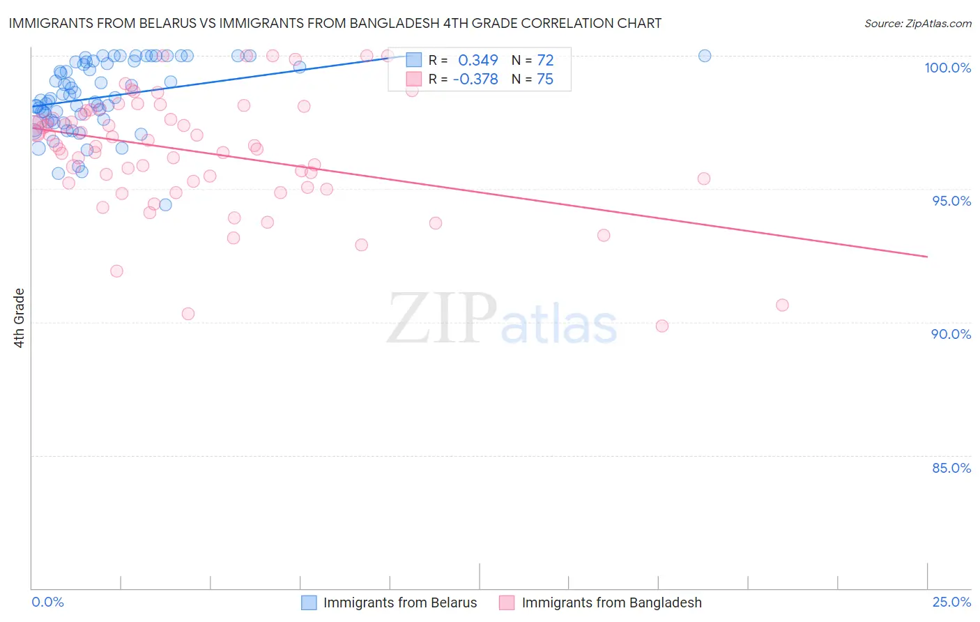 Immigrants from Belarus vs Immigrants from Bangladesh 4th Grade