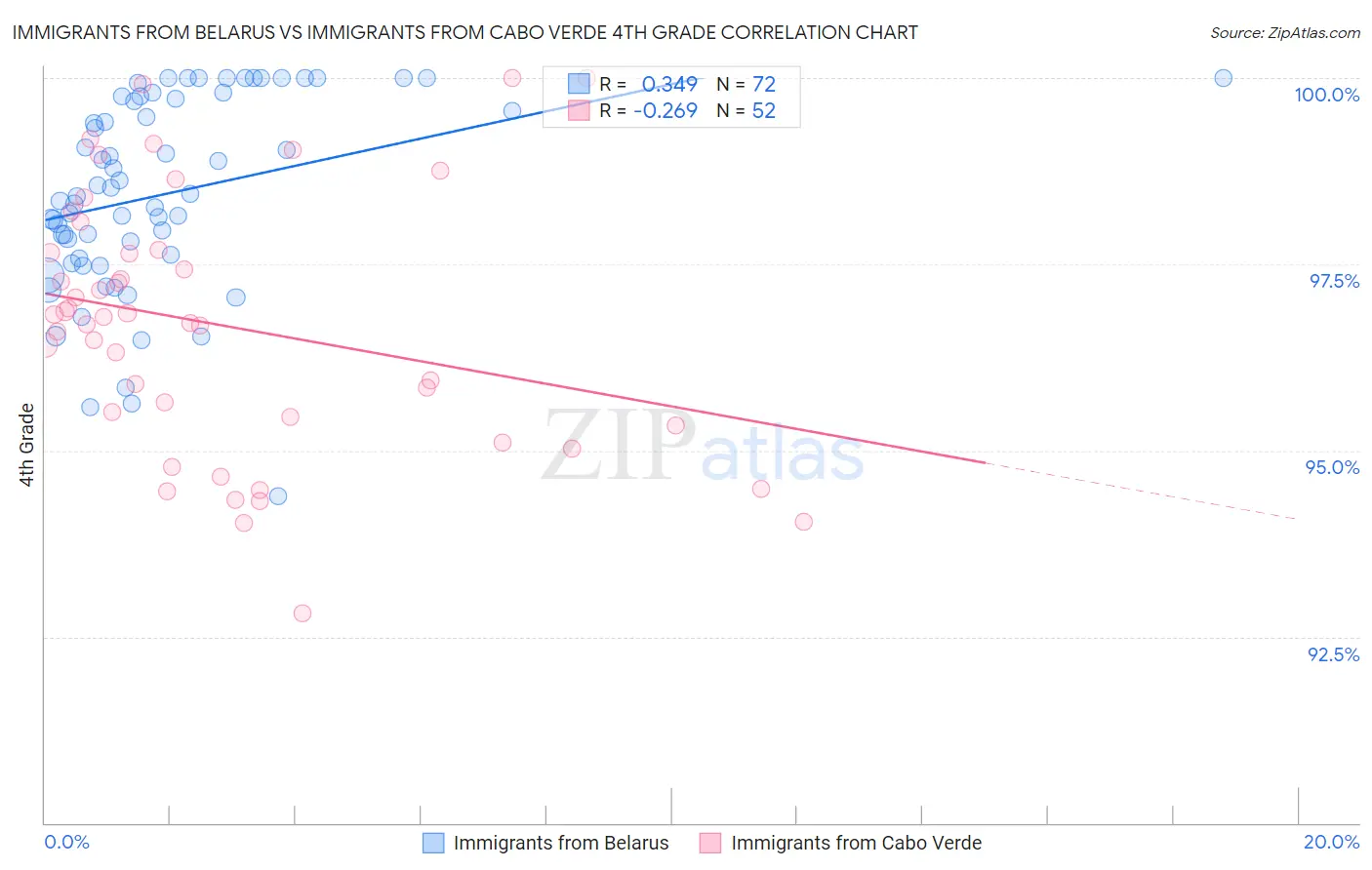 Immigrants from Belarus vs Immigrants from Cabo Verde 4th Grade