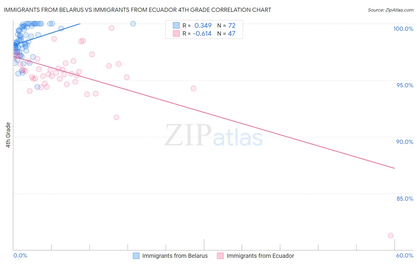 Immigrants from Belarus vs Immigrants from Ecuador 4th Grade