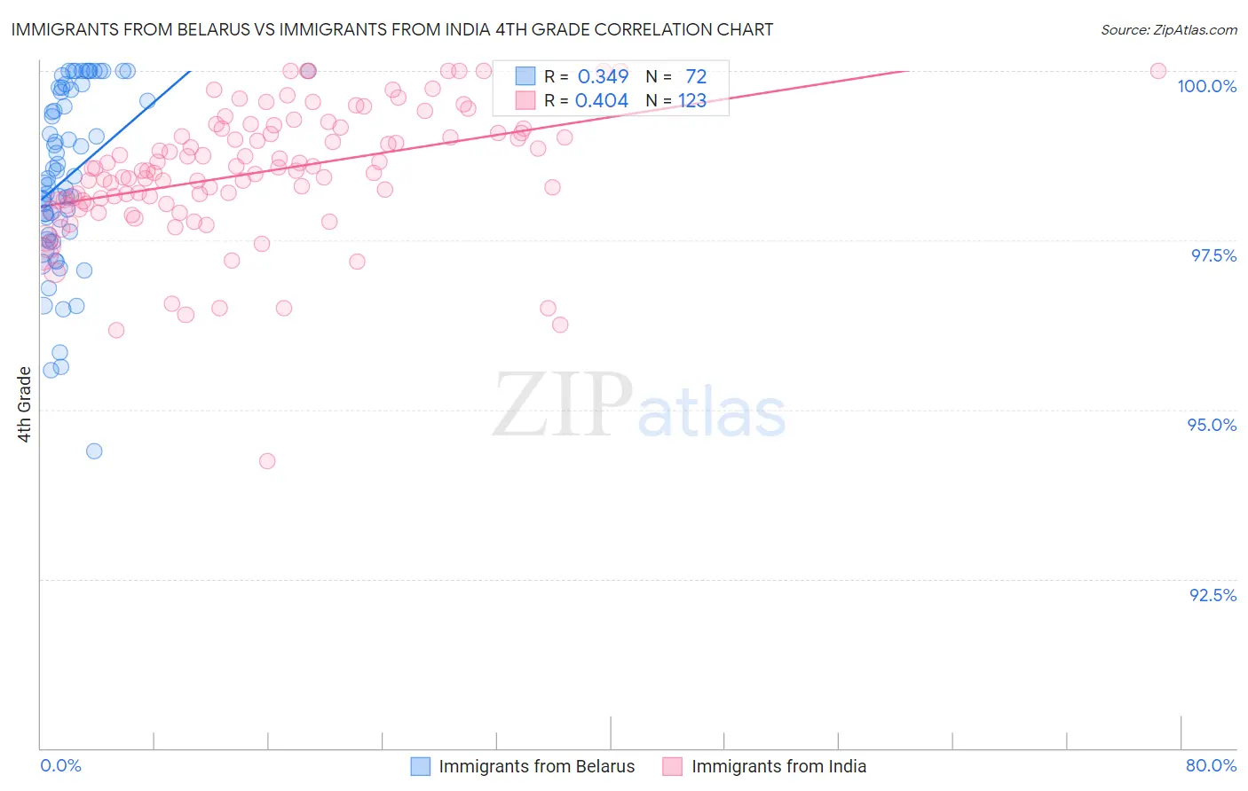 Immigrants from Belarus vs Immigrants from India 4th Grade