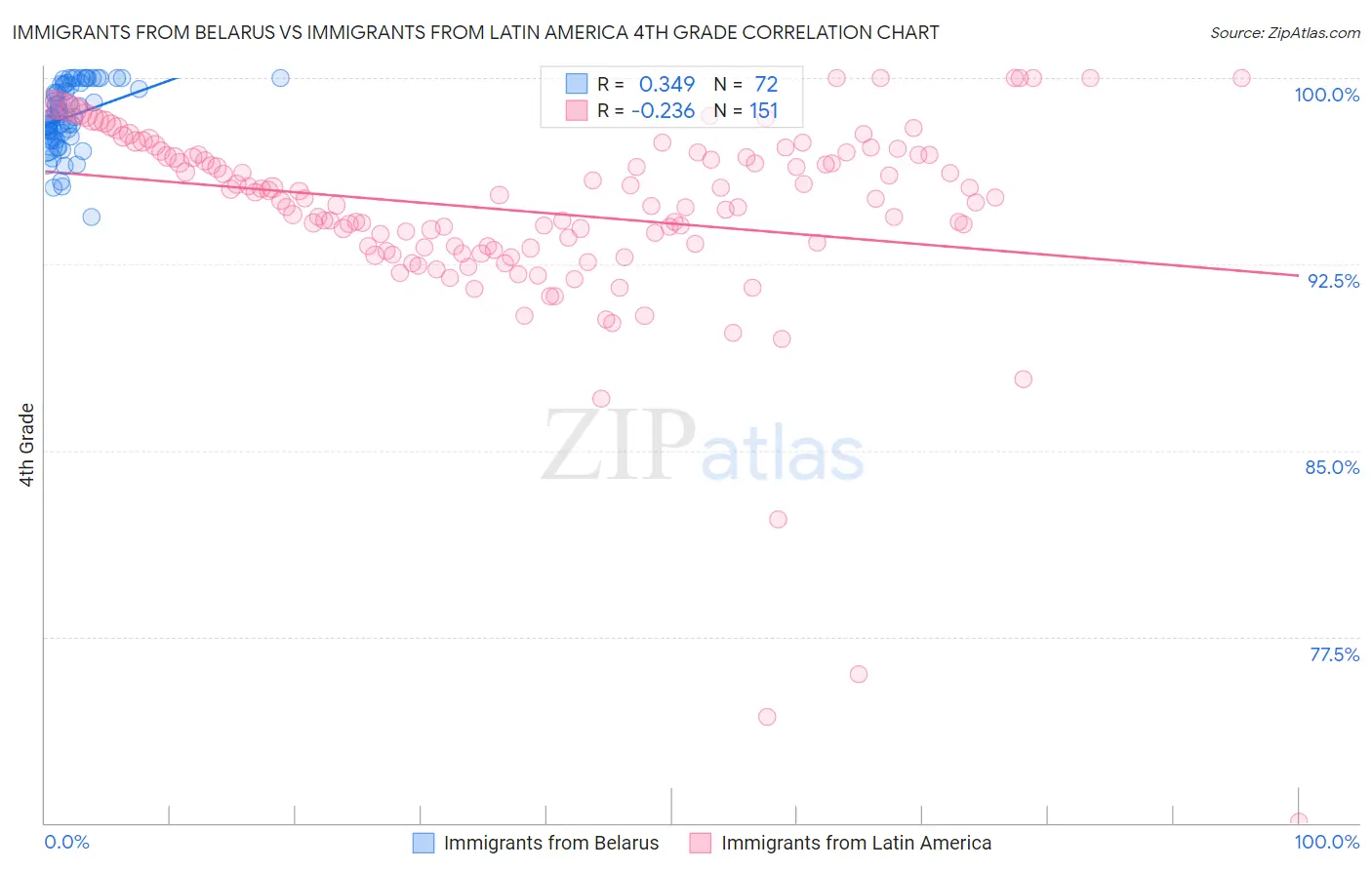 Immigrants from Belarus vs Immigrants from Latin America 4th Grade