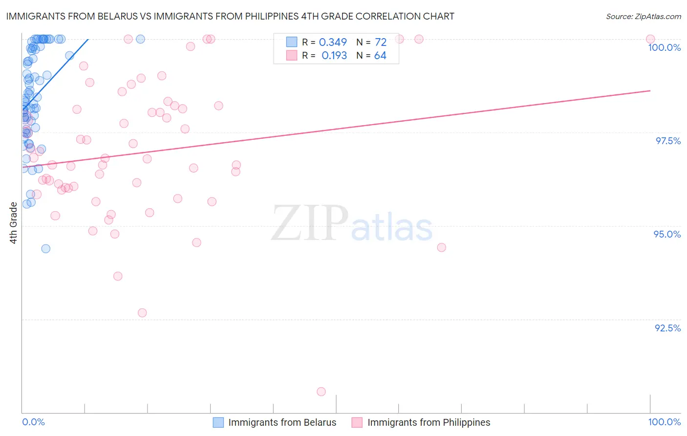 Immigrants from Belarus vs Immigrants from Philippines 4th Grade