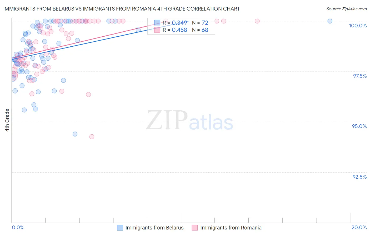 Immigrants from Belarus vs Immigrants from Romania 4th Grade