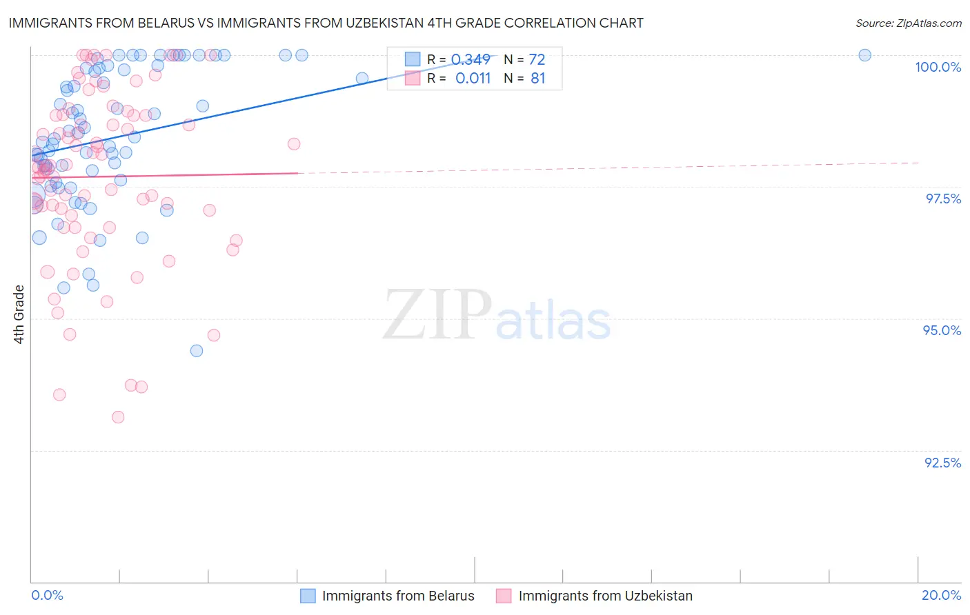 Immigrants from Belarus vs Immigrants from Uzbekistan 4th Grade