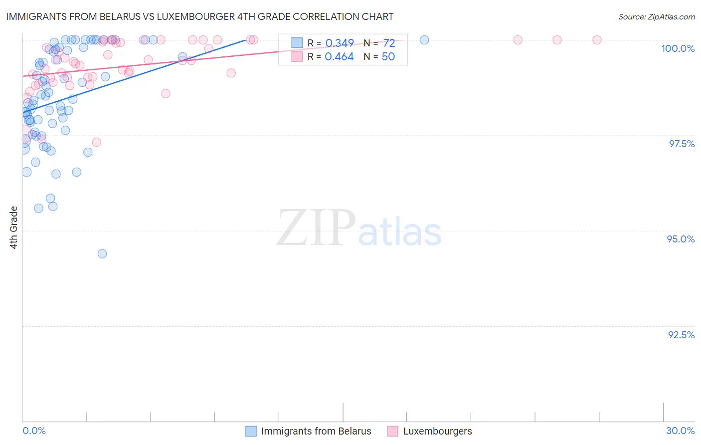 Immigrants from Belarus vs Luxembourger 4th Grade