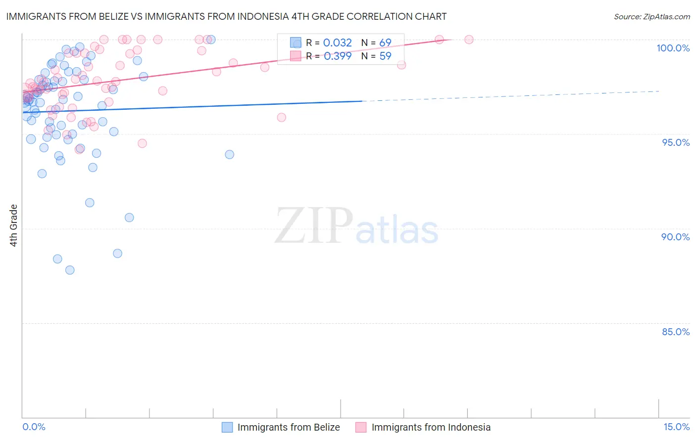 Immigrants from Belize vs Immigrants from Indonesia 4th Grade