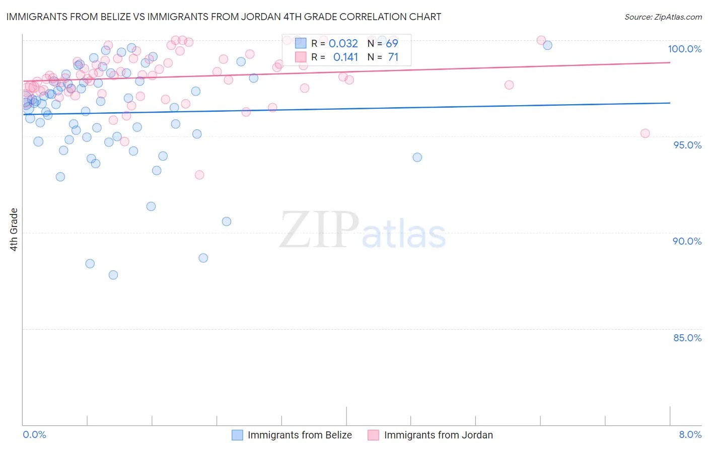 Immigrants from Belize vs Immigrants from Jordan 4th Grade