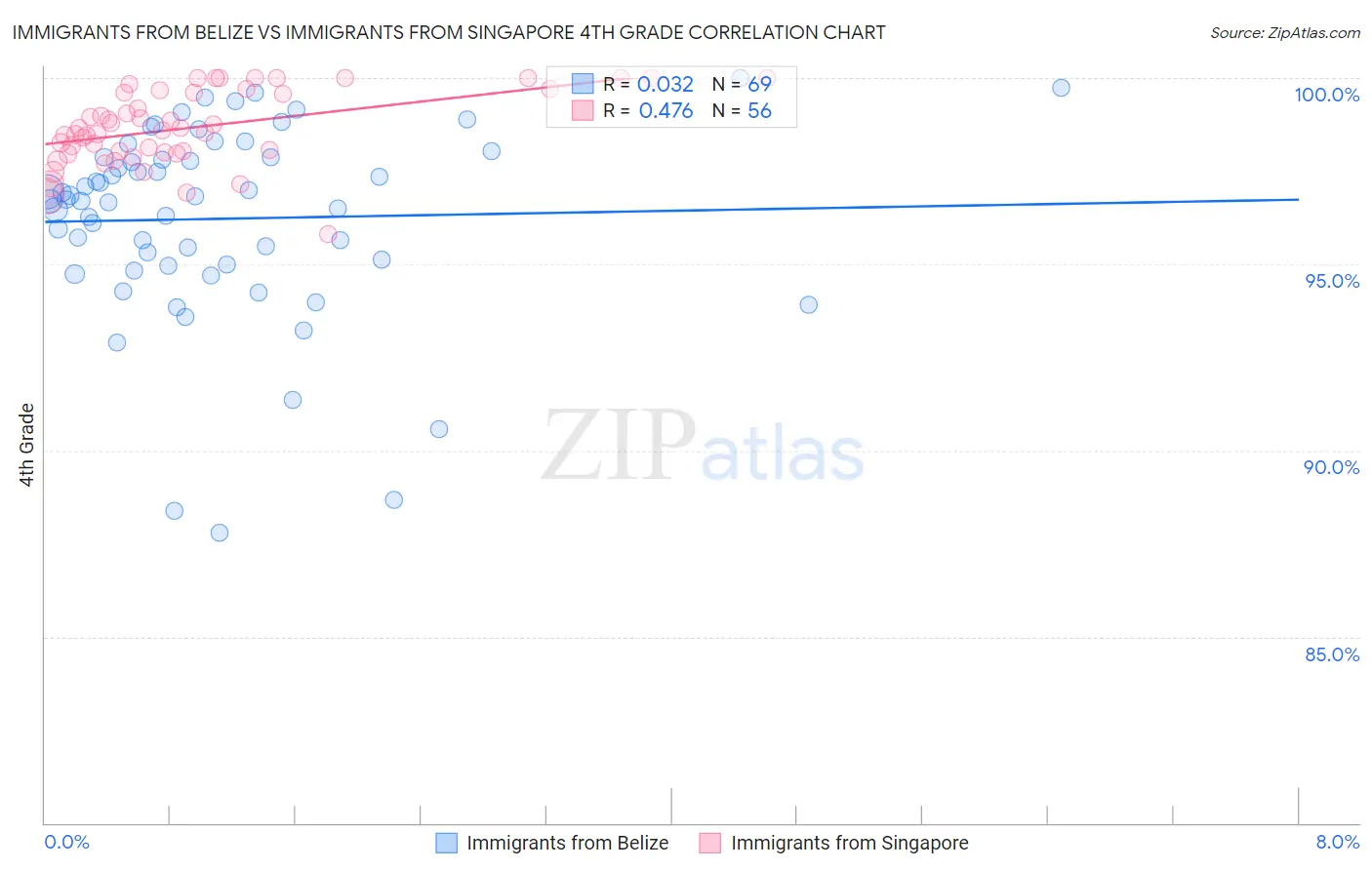 Immigrants from Belize vs Immigrants from Singapore 4th Grade