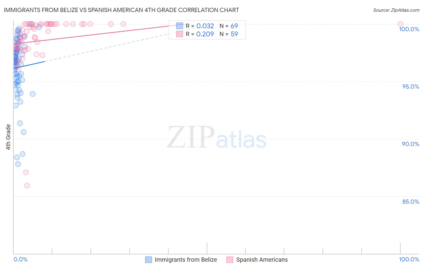 Immigrants from Belize vs Spanish American 4th Grade