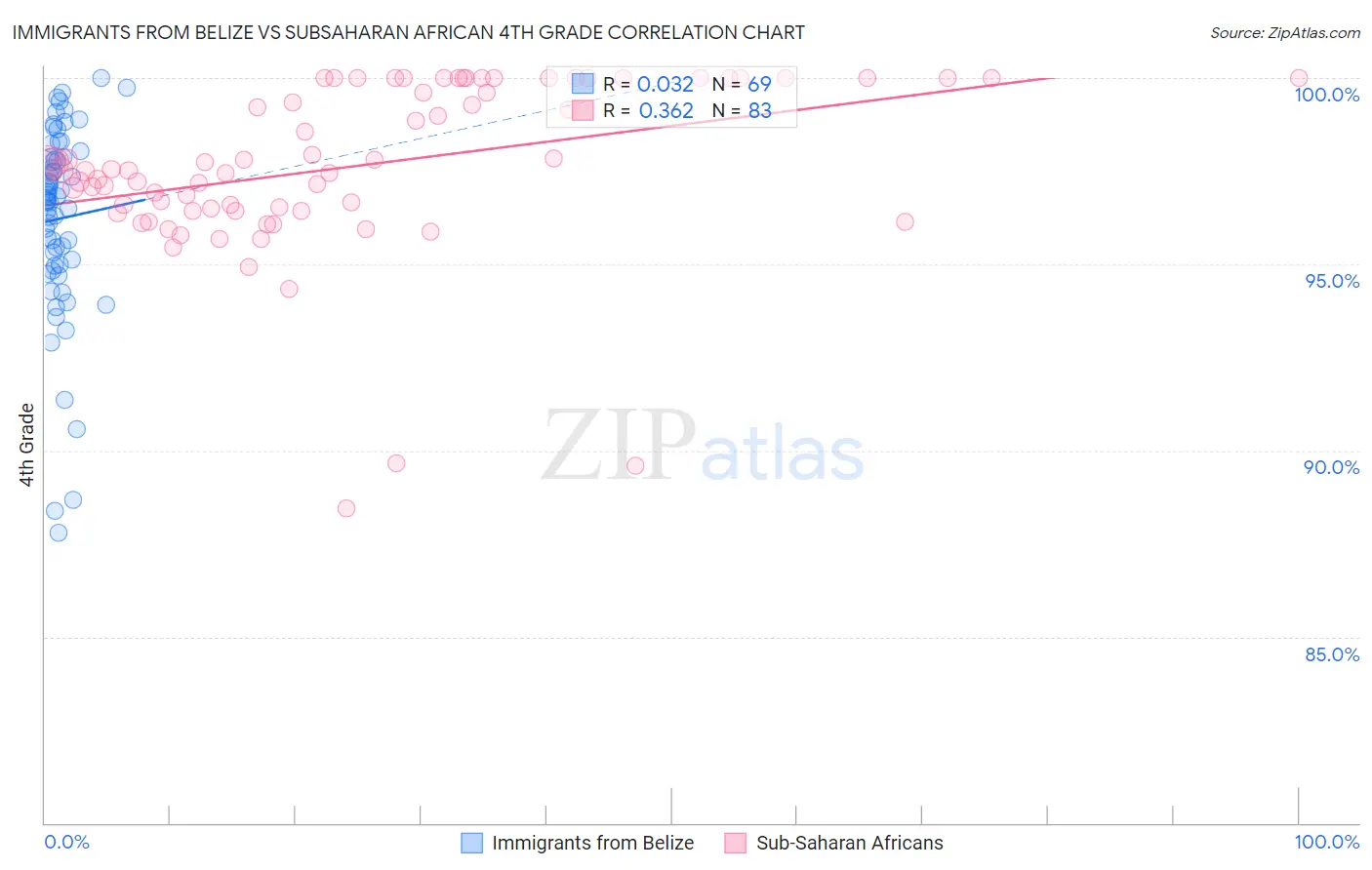 Immigrants from Belize vs Subsaharan African 4th Grade