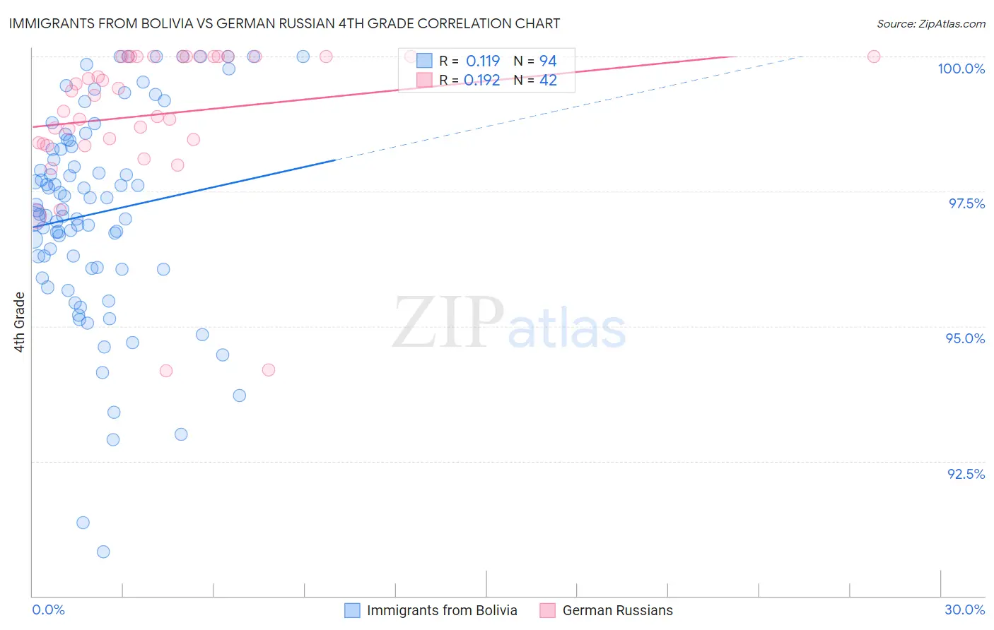 Immigrants from Bolivia vs German Russian 4th Grade