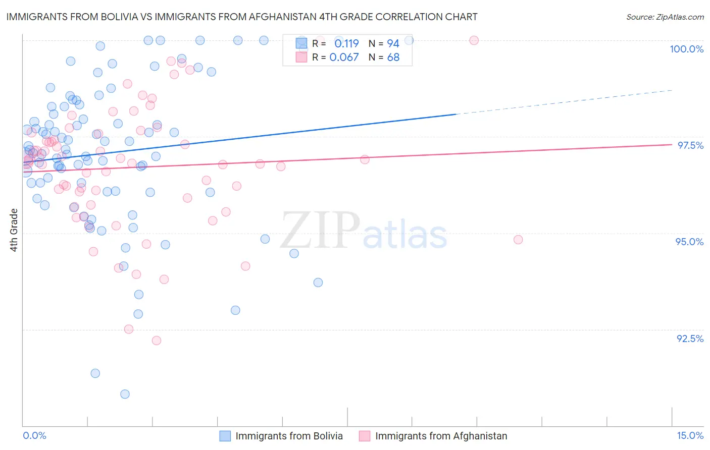 Immigrants from Bolivia vs Immigrants from Afghanistan 4th Grade