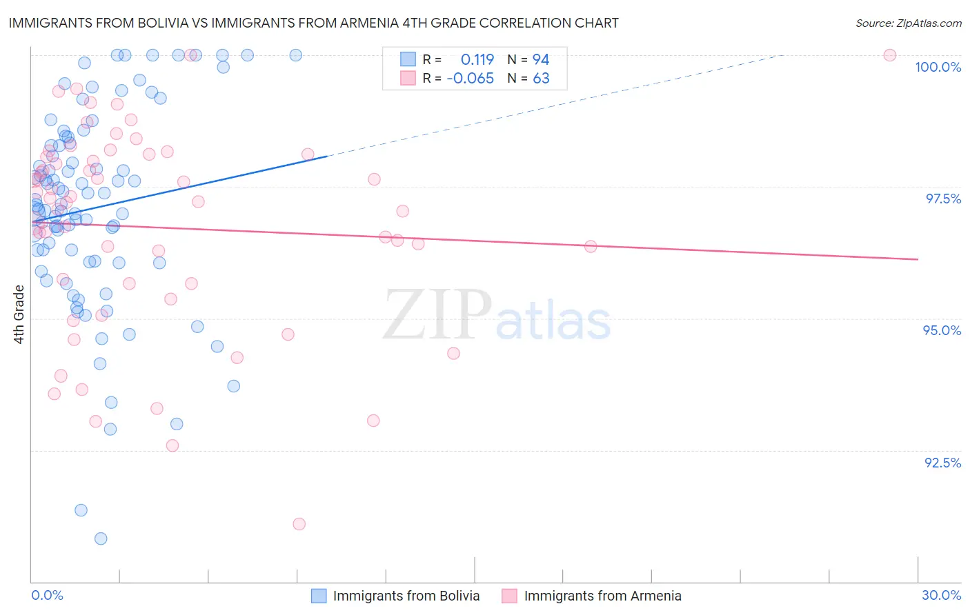 Immigrants from Bolivia vs Immigrants from Armenia 4th Grade