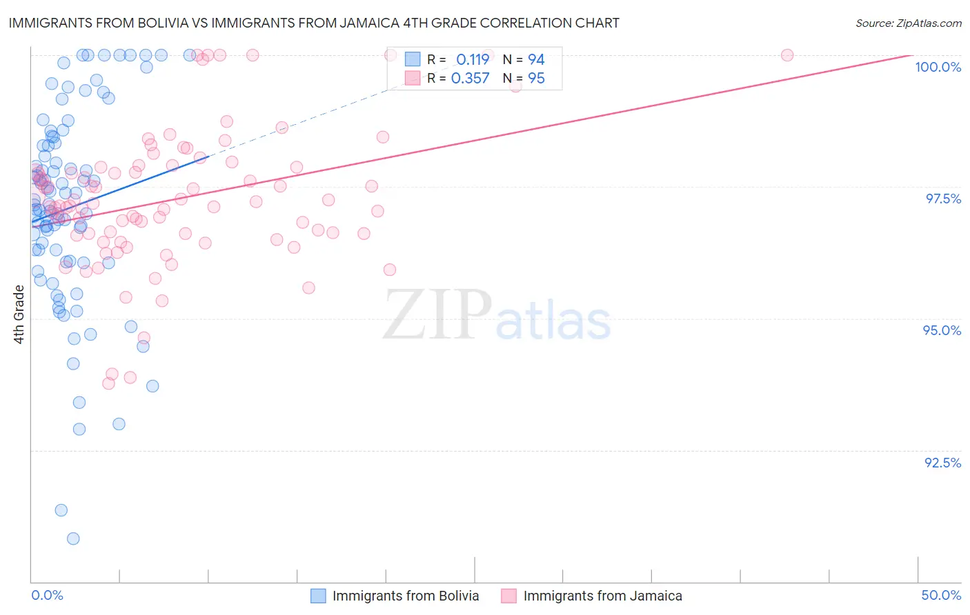 Immigrants from Bolivia vs Immigrants from Jamaica 4th Grade