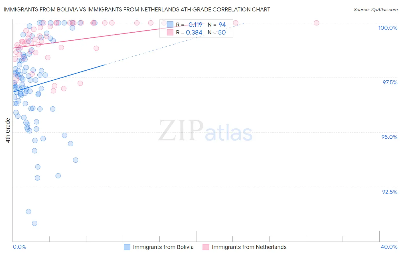 Immigrants from Bolivia vs Immigrants from Netherlands 4th Grade