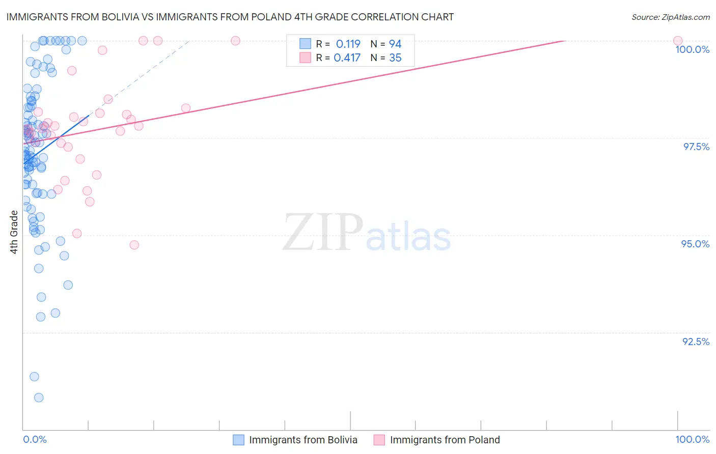 Immigrants from Bolivia vs Immigrants from Poland 4th Grade