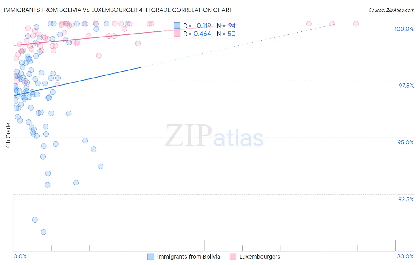 Immigrants from Bolivia vs Luxembourger 4th Grade