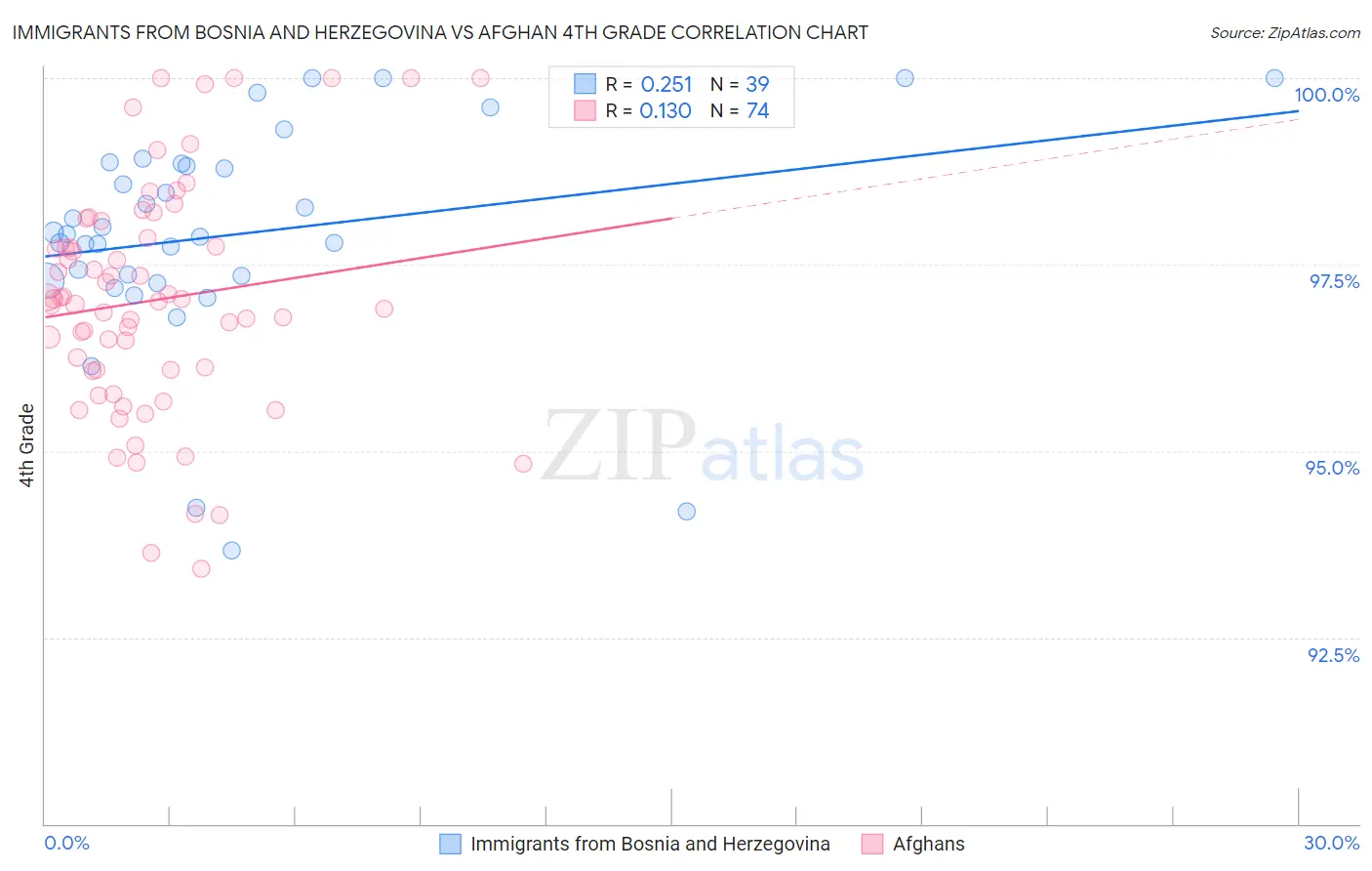 Immigrants from Bosnia and Herzegovina vs Afghan 4th Grade