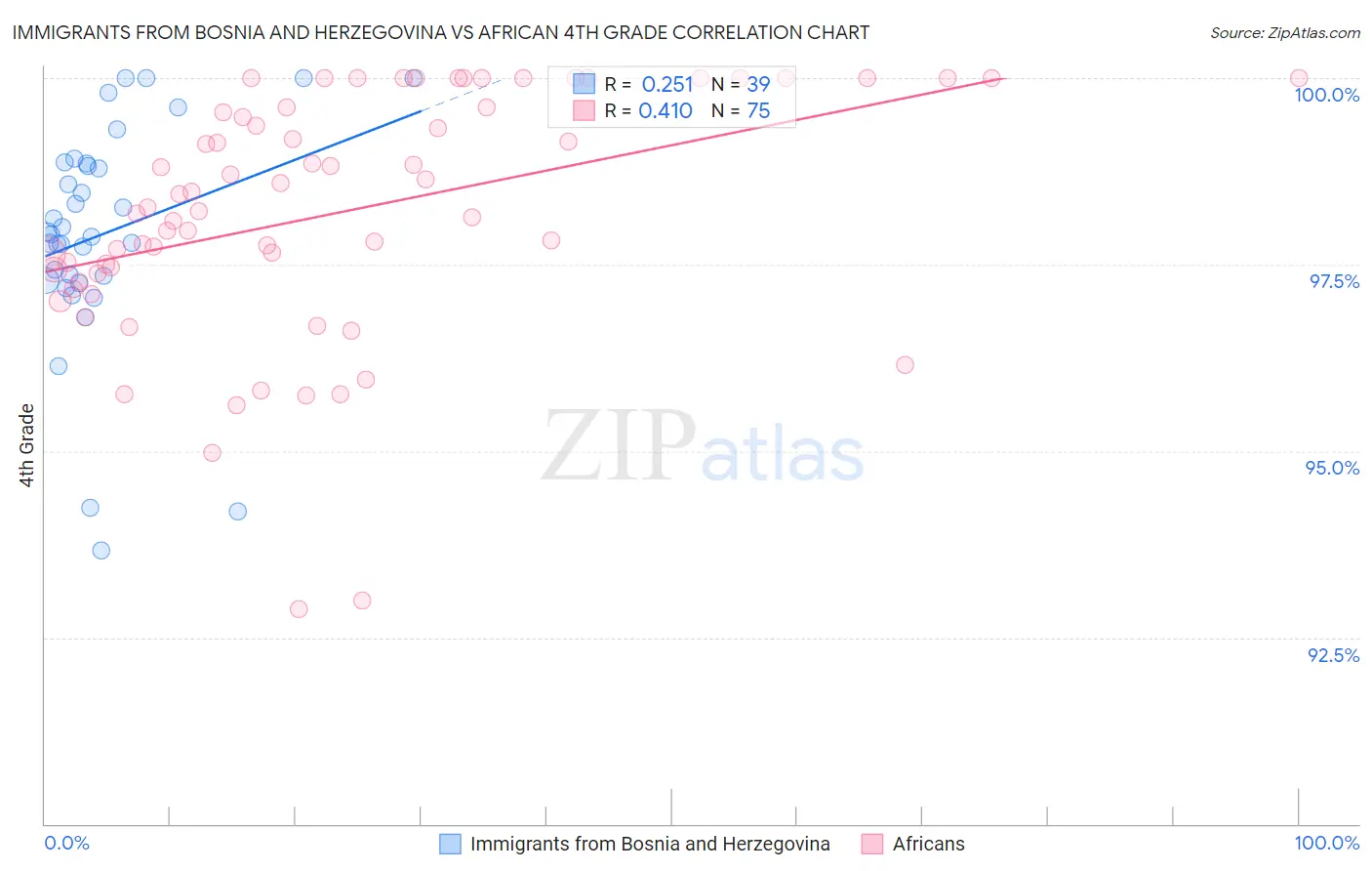 Immigrants from Bosnia and Herzegovina vs African 4th Grade