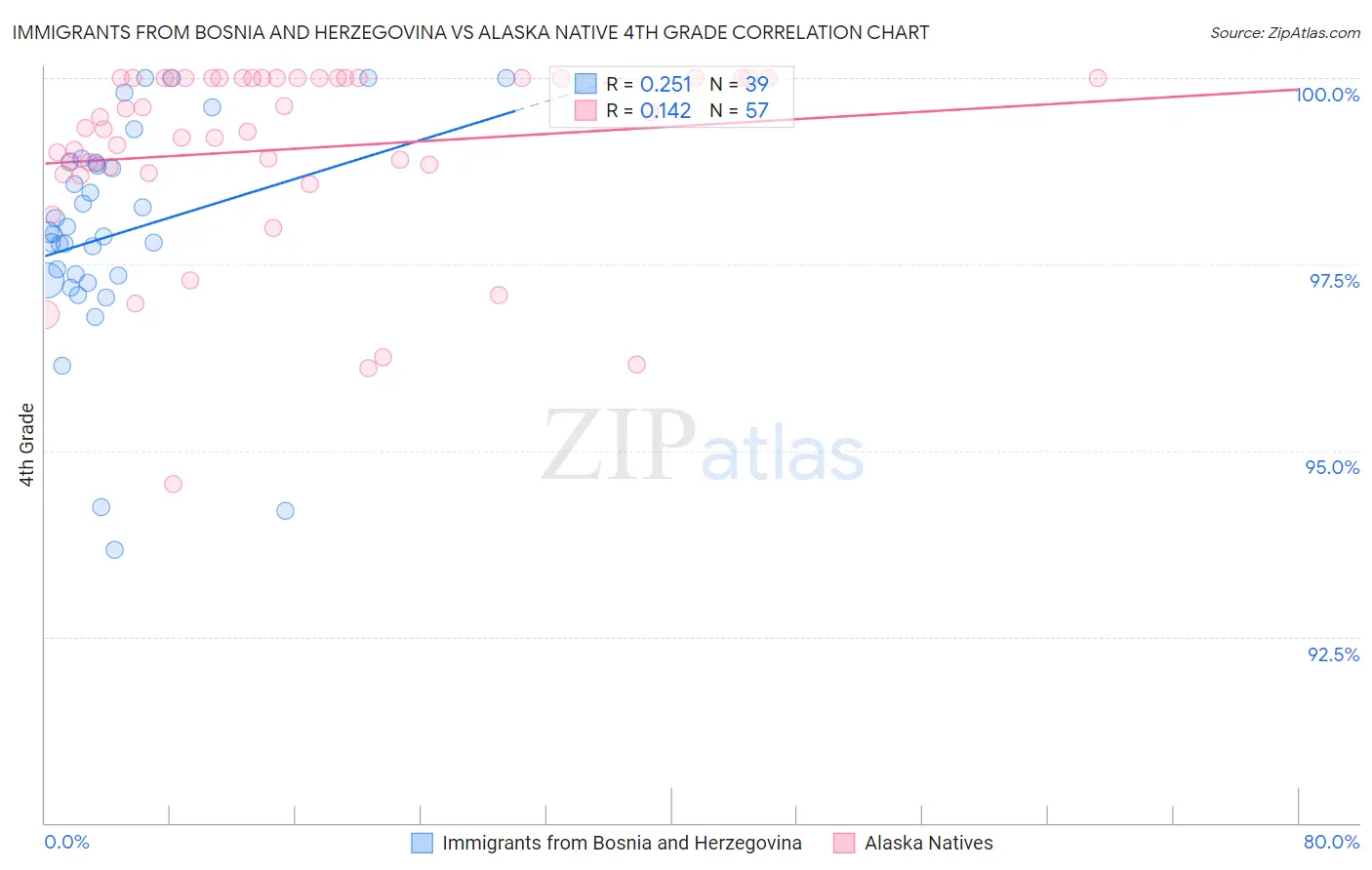 Immigrants from Bosnia and Herzegovina vs Alaska Native 4th Grade