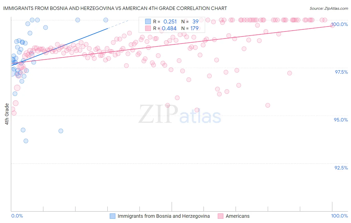 Immigrants from Bosnia and Herzegovina vs American 4th Grade