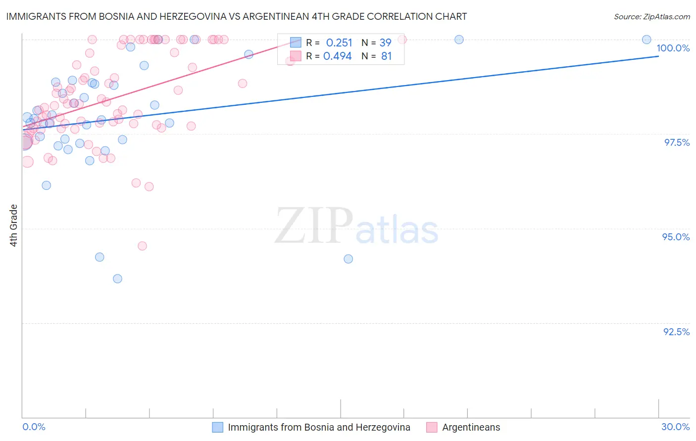 Immigrants from Bosnia and Herzegovina vs Argentinean 4th Grade