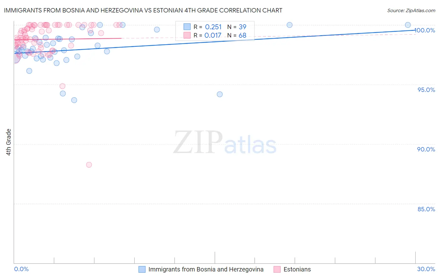 Immigrants from Bosnia and Herzegovina vs Estonian 4th Grade