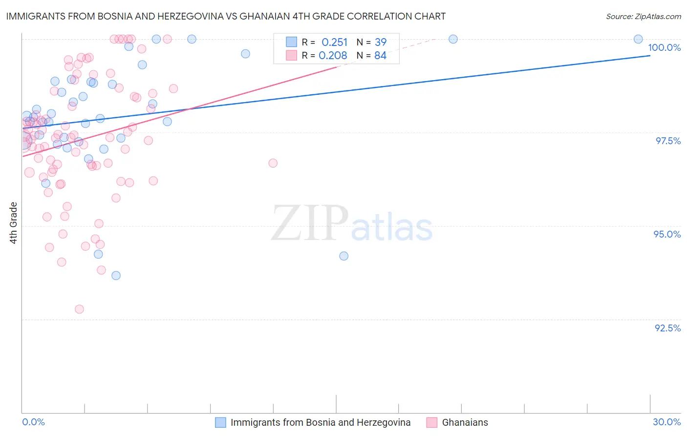 Immigrants from Bosnia and Herzegovina vs Ghanaian 4th Grade