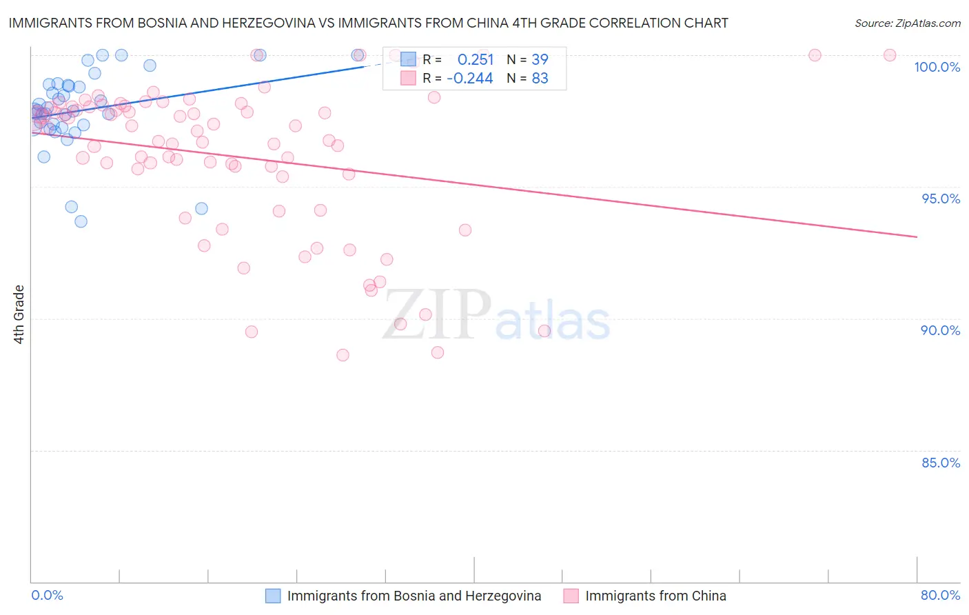 Immigrants from Bosnia and Herzegovina vs Immigrants from China 4th Grade