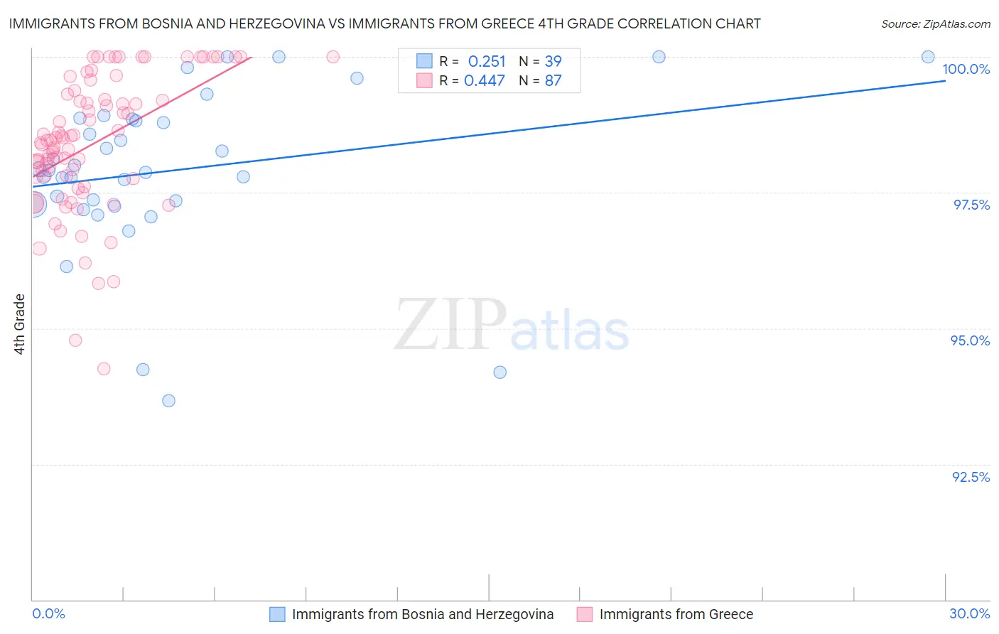 Immigrants from Bosnia and Herzegovina vs Immigrants from Greece 4th Grade