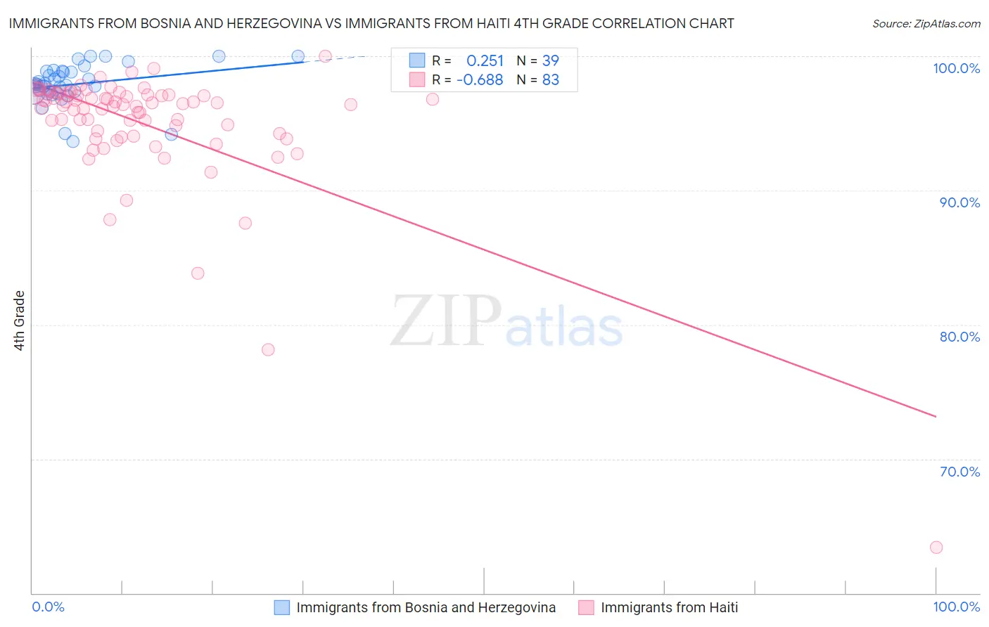 Immigrants from Bosnia and Herzegovina vs Immigrants from Haiti 4th Grade