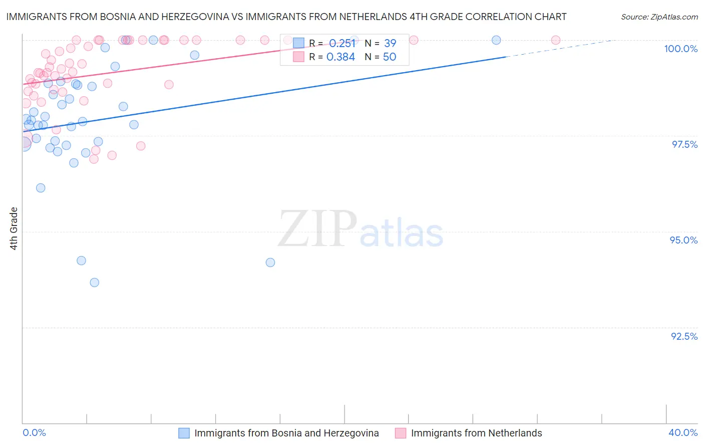 Immigrants from Bosnia and Herzegovina vs Immigrants from Netherlands 4th Grade