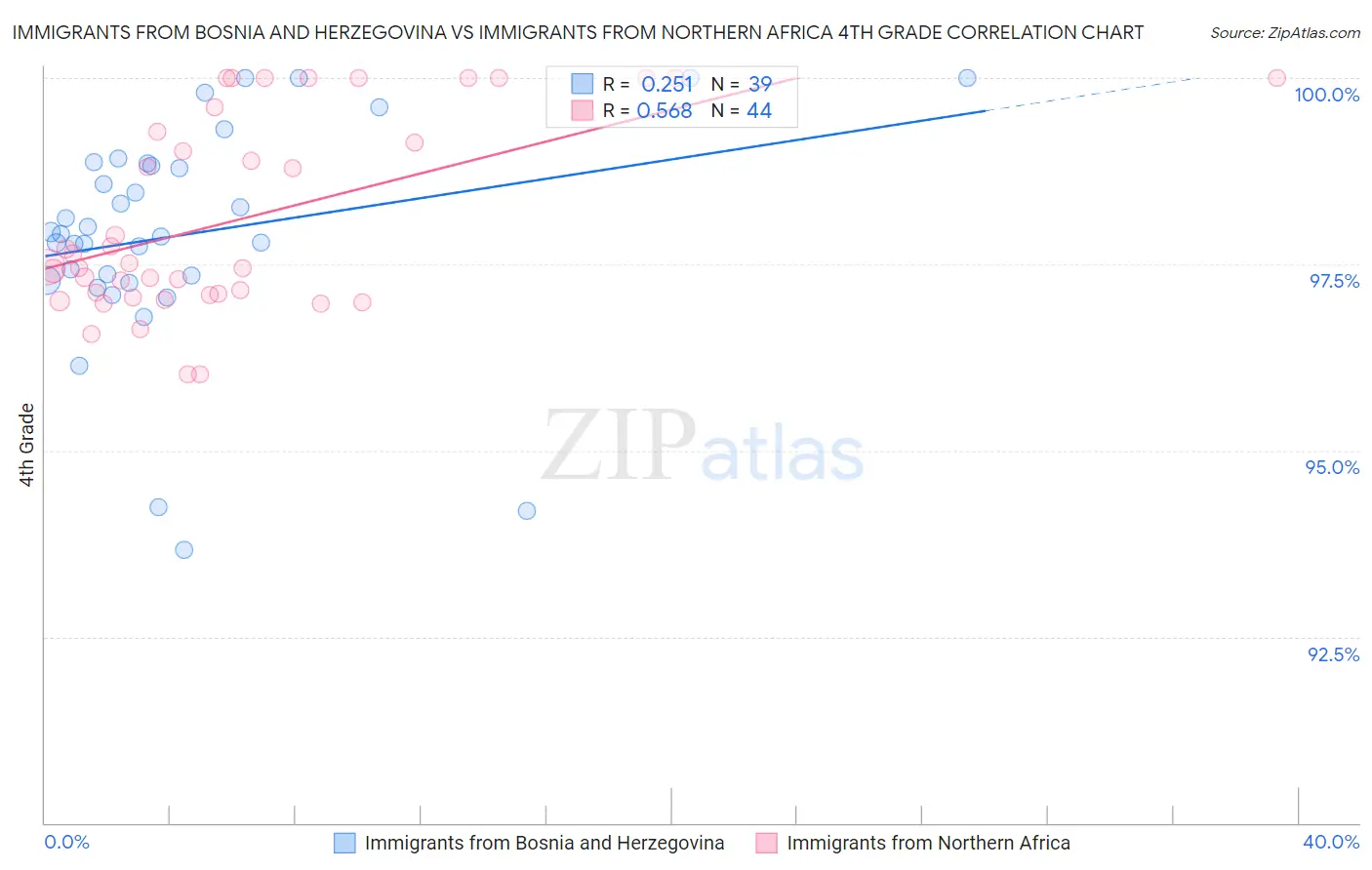 Immigrants from Bosnia and Herzegovina vs Immigrants from Northern Africa 4th Grade
