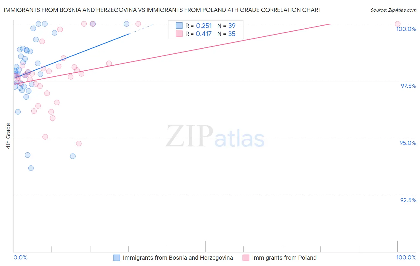 Immigrants from Bosnia and Herzegovina vs Immigrants from Poland 4th Grade